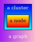 digraph G {
    bgcolor="purple:pink" label="a graph" fontcolor="white"
    subgraph cluster1 {
        fillcolor="blue:cyan" label="a cluster" fontcolor="white" style="filled" gradientangle="270"
        node [shape=box fillcolor="red:yellow" style="filled" gradientangle=90]
    "a node";
   }
}