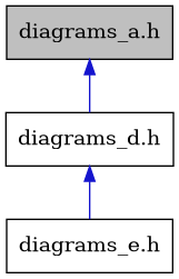 digraph {
    graph [bgcolor="#00000000"]
    node [shape=rectangle style=filled fillcolor="#FFFFFF" font=Helvetica padding=2]
    edge [color="#1414CE"]
    "1" [label="diagrams_a.h" tooltip="diagrams_a.h" fillcolor="#BFBFBF"]
    "2" [label="diagrams_d.h" tooltip="diagrams_d.h"]
    "3" [label="diagrams_e.h" tooltip="diagrams_e.h"]
    "1" -> "2" [dir=back tooltip="include"]
    "2" -> "3" [dir=back tooltip="include"]
}