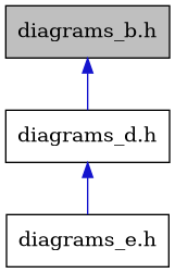 digraph {
    graph [bgcolor="#00000000"]
    node [shape=rectangle style=filled fillcolor="#FFFFFF" font=Helvetica padding=2]
    edge [color="#1414CE"]
    "1" [label="diagrams_b.h" tooltip="diagrams_b.h" fillcolor="#BFBFBF"]
    "2" [label="diagrams_d.h" tooltip="diagrams_d.h"]
    "3" [label="diagrams_e.h" tooltip="diagrams_e.h"]
    "1" -> "2" [dir=back tooltip="include"]
    "2" -> "3" [dir=back tooltip="include"]
}