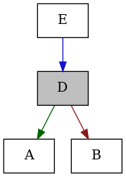 digraph {
    graph [bgcolor="#00000000"]
    node [shape=rectangle style=filled fillcolor="#FFFFFF" font=Helvetica padding=2]
    edge [color="#1414CE"]
    "2" [label="A" tooltip="A"]
    "3" [label="B" tooltip="B"]
    "1" [label="D" tooltip="D" fillcolor="#BFBFBF"]
    "4" [label="E" tooltip="E"]
    "1" -> "2" [dir=forward tooltip="protected-inheritance" color="#006400"]
    "1" -> "3" [dir=forward tooltip="private-inheritance" color="#8B1A1A"]
    "4" -> "1" [dir=forward tooltip="public-inheritance"]
}