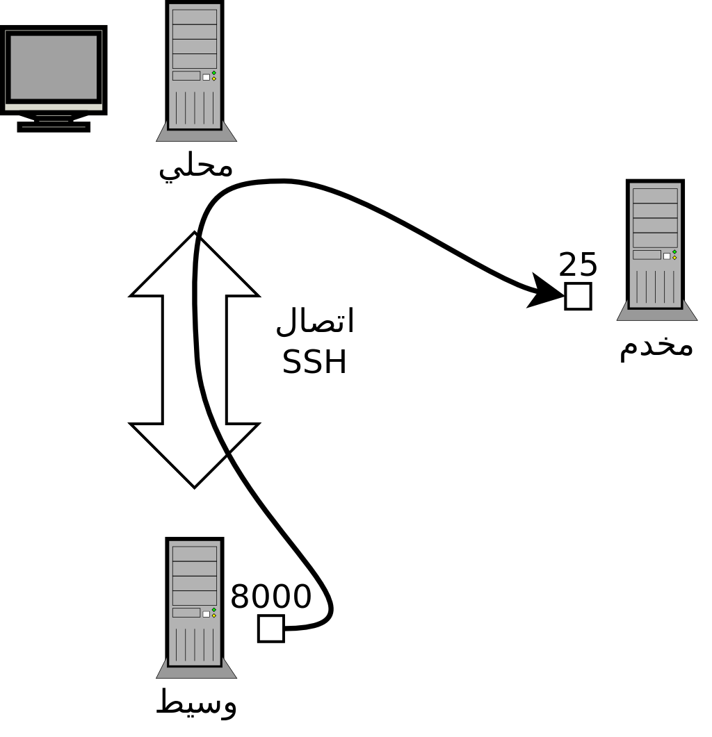 توجيه منفذ بعيد باستخدام SSH