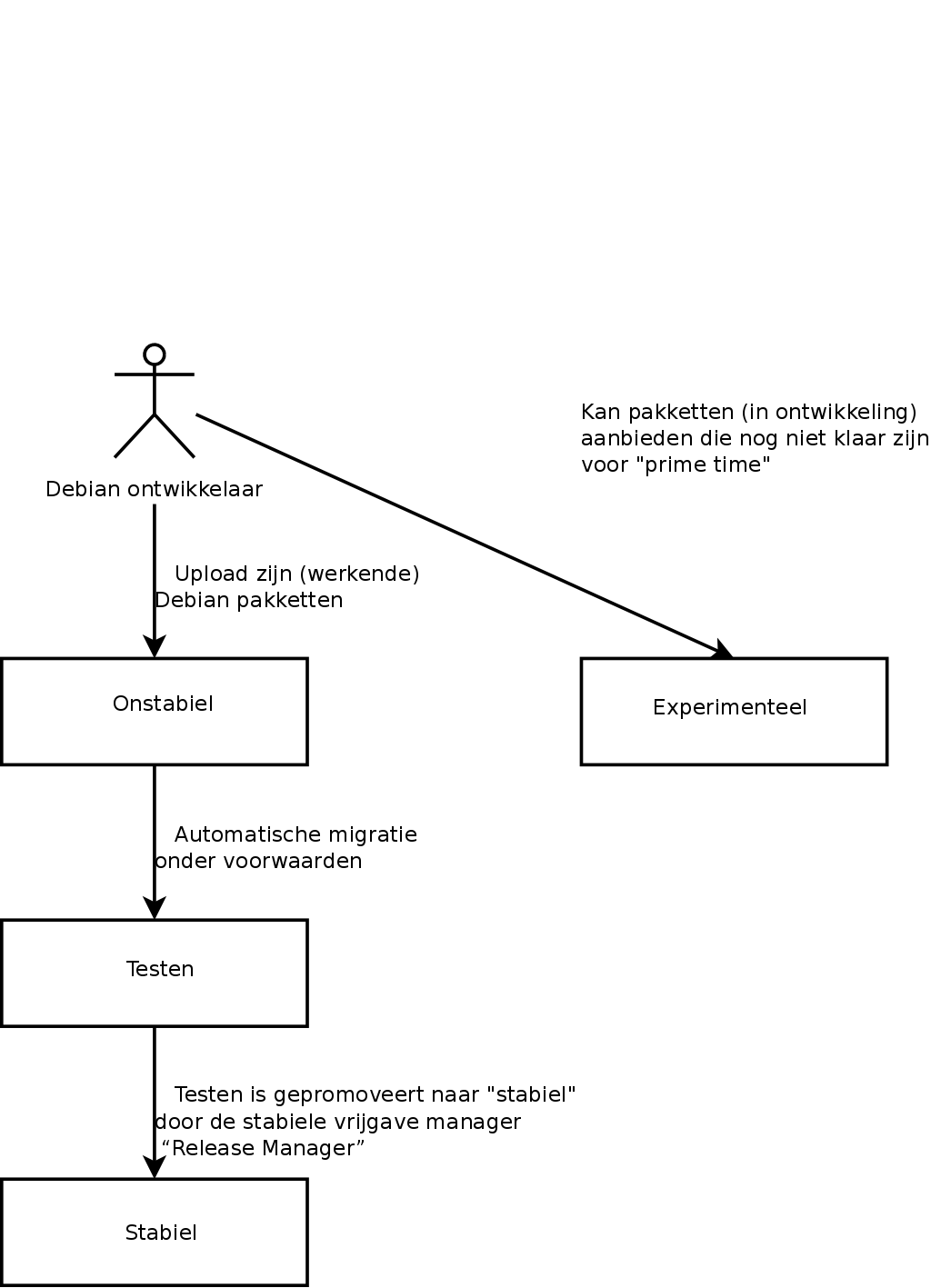 De weg van een pakket doorheen de verschillende Debian versies