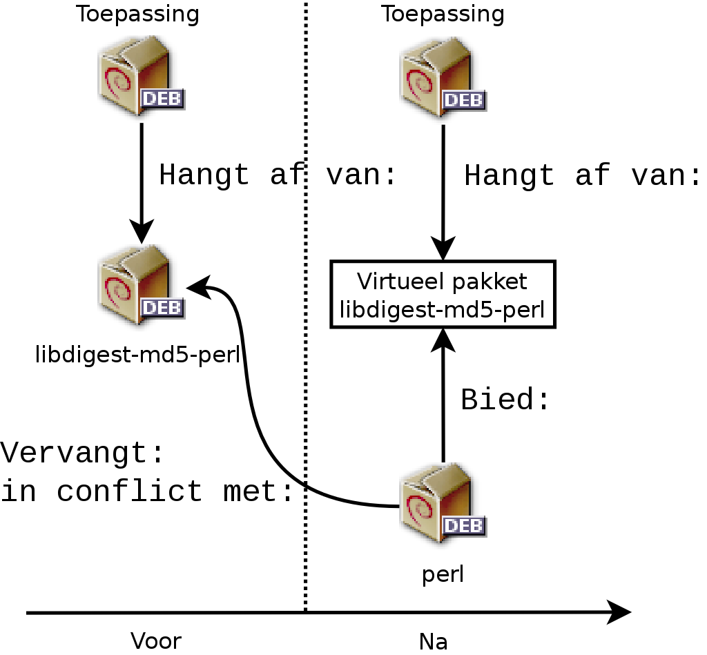 Gebruik van een Biedt aan veld om afhankelijkheden niet te breken