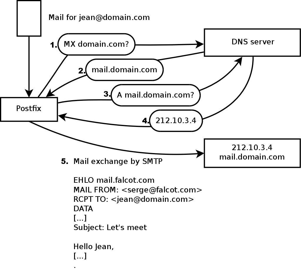Роль DNS MX записи в процессе отсылки письма