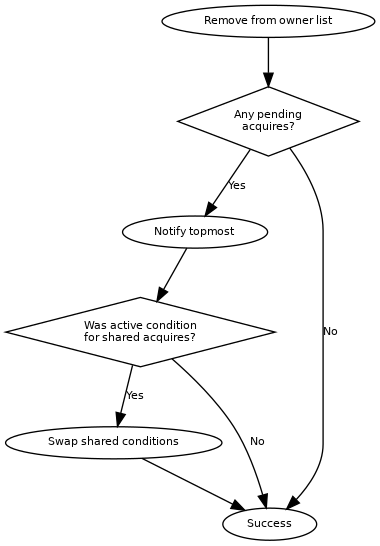 digraph "design-2.1-lock-release" {
graph[fontsize=8, fontname="Helvetica"]
node[fontsize=8, fontname="Helvetica", width="0", height="0"]
edge[fontsize=8, fontname="Helvetica"]

/* Actions */
remove_from_owners[label="Remove from owner list"]
notify[label="Notify topmost"]
swap_shared[label="Swap shared conditions"]
success[label="Success"]

/* Conditions */
have_pending[label="Any pending\nacquires?", shape=diamond]
was_active_queue[
  label="Was active condition\nfor shared acquires?",
  shape=diamond,
  ]

/* Lines */
remove_from_owners->have_pending

have_pending->notify[label="Yes"]
have_pending->success[label="No"]

notify->was_active_queue

was_active_queue->swap_shared[label="Yes"]
was_active_queue->success[label="No"]

swap_shared->success
}