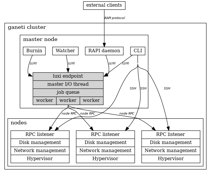 digraph "ganeti-2.0-architecture" {
compound=false
concentrate=true
mclimit=100.0
nslimit=100.0
edge[fontsize="8" fontname="Helvetica-Oblique"]
node[width="0" height="0" fontsize="12" fontcolor="black" shape=rect]

subgraph outside {
  rclient[label="external clients"]
  label="Outside the cluster"
}

subgraph cluster_inside {
  label="ganeti cluster"
  labeljust=l
  subgraph cluster_master_node {
    label="master node"
    rapi[label="RAPI daemon"]
    cli[label="CLI"]
    watcher[label="Watcher"]
    burnin[label="Burnin"]
    masterd[shape=record style=filled label="{ <luxi> luxi endpoint | master I/O thread | job queue | {<w1> worker| <w2> worker | <w3> worker }}"]
    {rapi;cli;watcher;burnin} -> masterd:luxi [label="LUXI" labelpos=100]
  }

  subgraph cluster_nodes {
      label="nodes"
      noded1 [shape=record label="{ RPC listener | Disk management | Network management | Hypervisor } "]
      noded2 [shape=record label="{ RPC listener | Disk management | Network management | Hypervisor } "]
      noded3 [shape=record label="{ RPC listener | Disk management | Network management | Hypervisor } "]
  }
  masterd:w2 -> {noded1;noded2;noded3} [label="node RPC"]
  cli -> {noded1;noded2;noded3} [label="SSH"]
}

rclient -> rapi [label="RAPI protocol"]
}