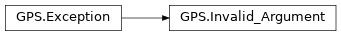 Inheritance diagram of GPS.Invalid_Argument