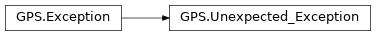 Inheritance diagram of GPS.Unexpected_Exception