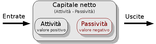 La relazione fondamentale della contabilità