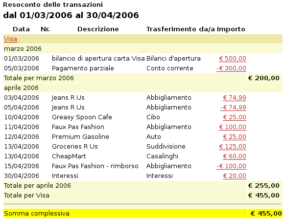 Resoconto delle transazioni per il conto Visa nei mesi di Marzo e Aprile