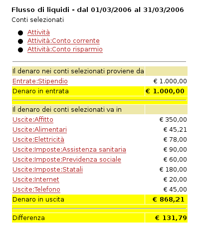 Resoconto dei flussi di liquidi per il mese di Marzo