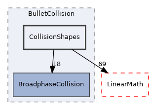CollisionShapes