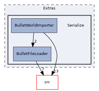 Serialize