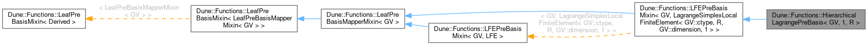 Inheritance graph