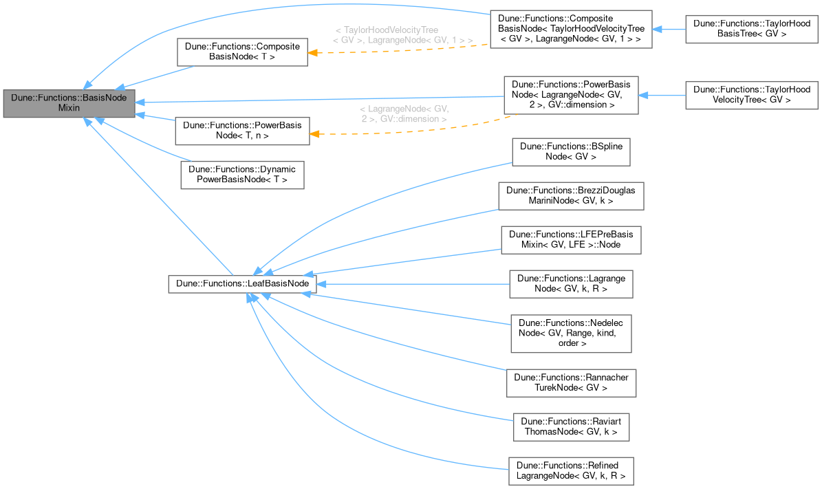 Inheritance graph
