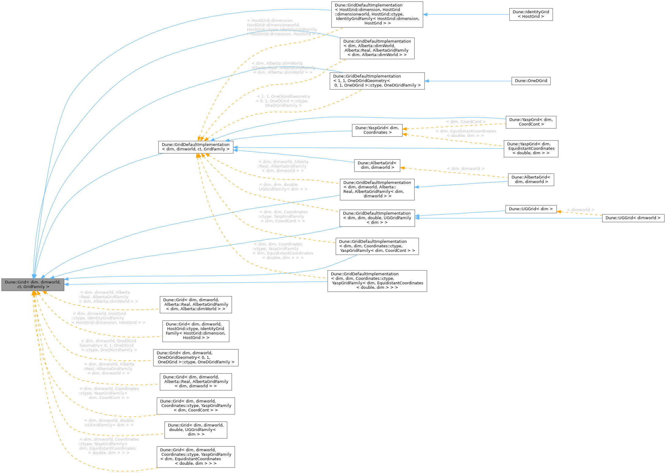 Inheritance graph