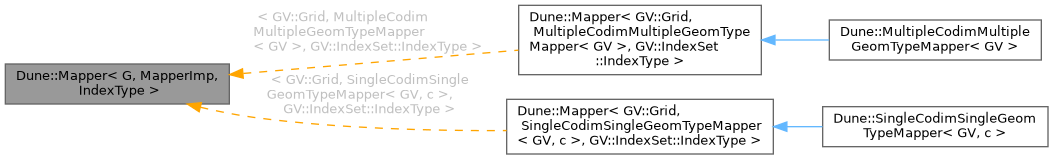 Inheritance graph