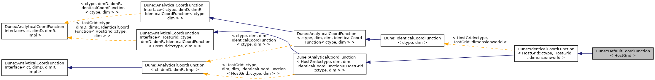 Inheritance graph