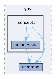 concepts