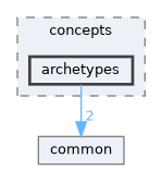 archetypes