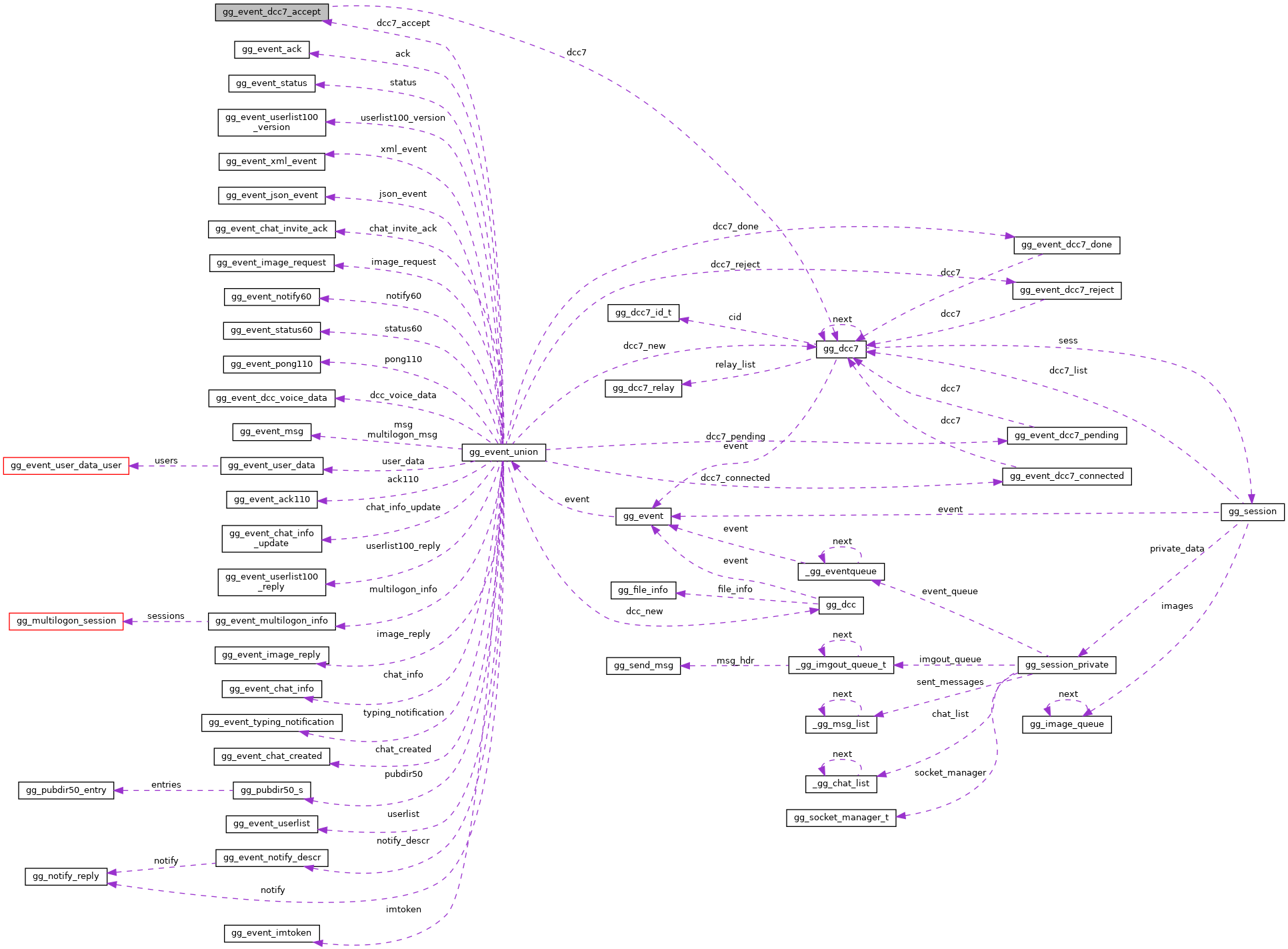 Collaboration graph