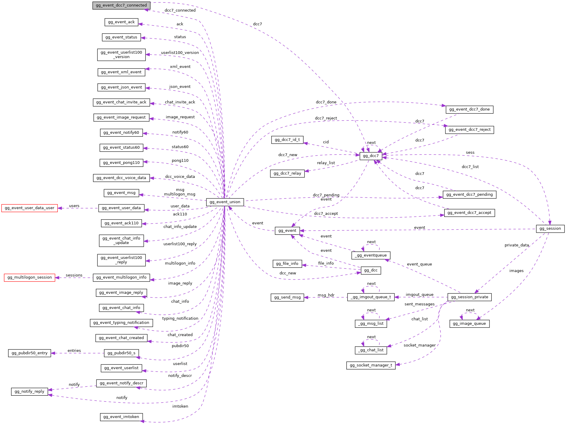 Collaboration graph