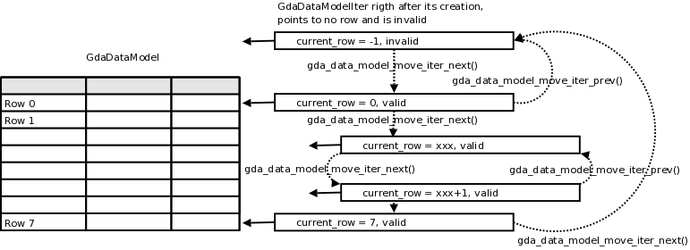 GdaDataModelIter's usage
