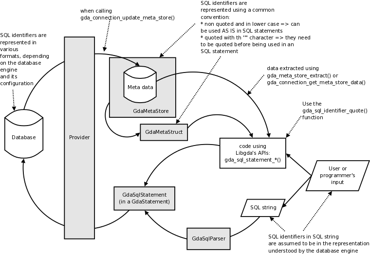 Diagram illustrating how Libgda handles SQL identifiers' representations