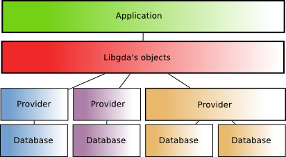 Typical Libgda application's architecture