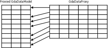 GdaDataProxy with 2 rows marked as deleted