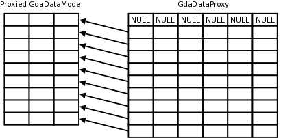 GdaDataProxy with an extra row of NULL values
