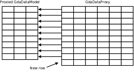 GdaDataProxy where a row has been added