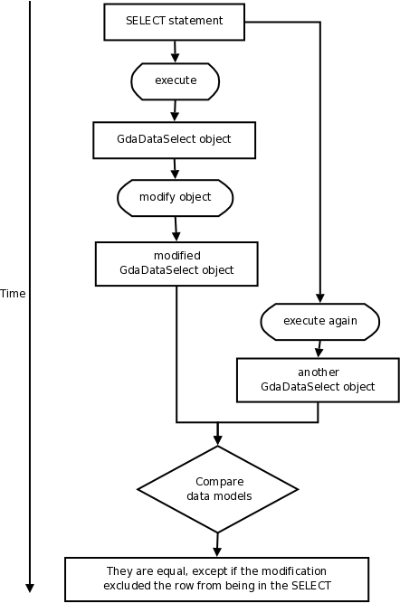 GdaDataSelect data model's contents after some modifications