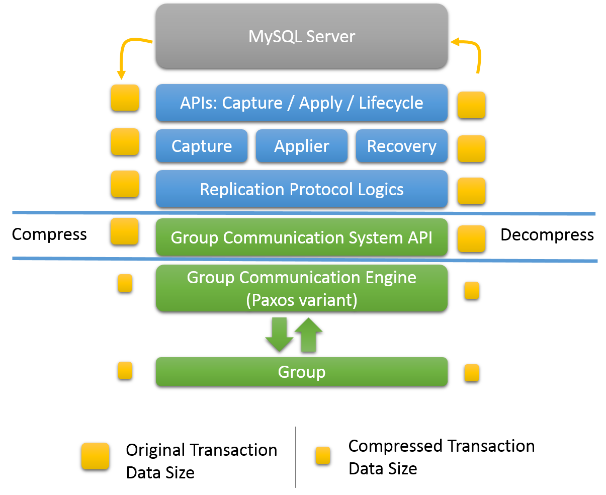 Compression Support in the Group Communication Service