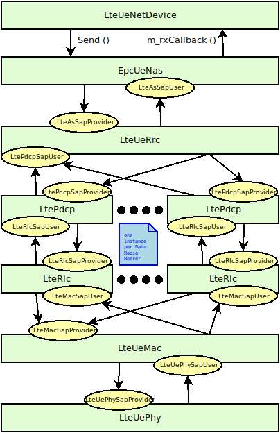 _images/lte-arch-ue-data.png