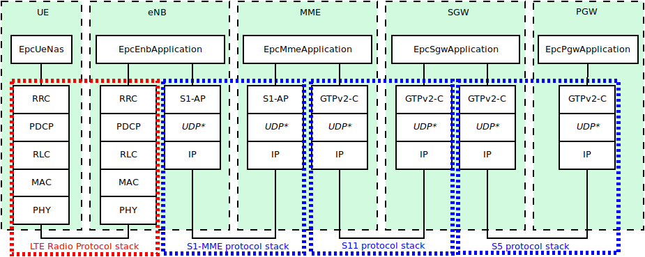 _images/lte-epc-e2e-control-protocol-stack-with-split.png