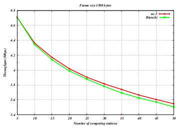 _images/wifi-11g-p-1500-infrastructure-r-6-min-5-max-50-step-5-throughput.png