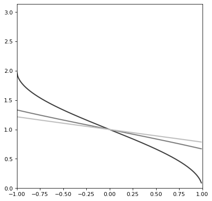 ../_images/astropy-modeling-functional_models-ArcCosine1D-1.png