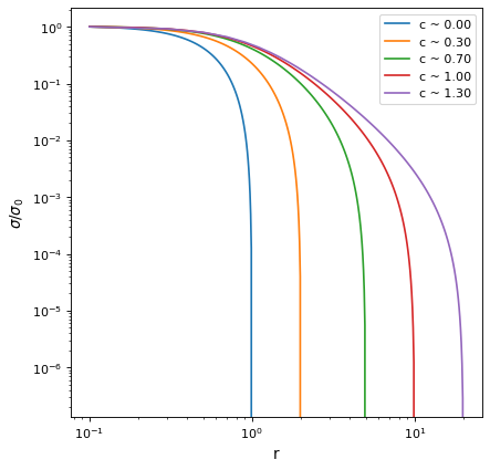 ../_images/astropy-modeling-functional_models-KingProjectedAnalytic1D-1.png