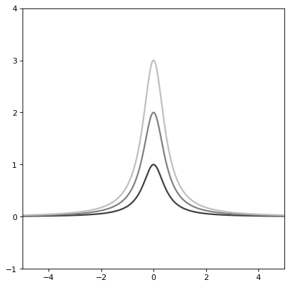 ../_images/astropy-modeling-functional_models-Lorentz1D-1.png