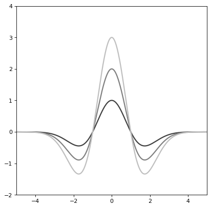 ../_images/astropy-modeling-functional_models-RickerWavelet1D-1.png