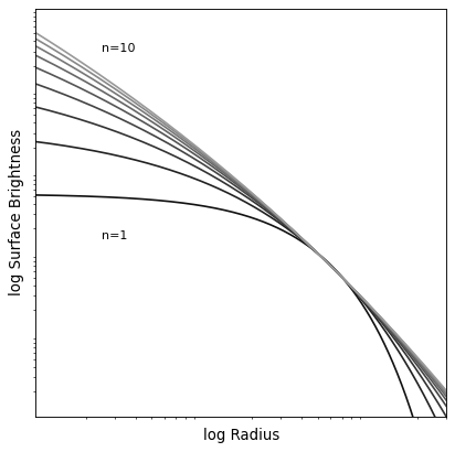 ../_images/astropy-modeling-functional_models-Sersic1D-1.png