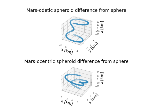 Mars-odetic spheroid difference from sphere, Mars-ocentric spheroid difference from sphere