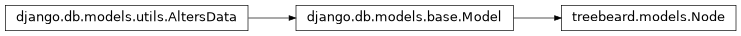 Inheritance diagram of Node
