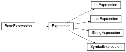 Inheritance diagram of IntExpression, ListExpression, StringExpression, SymbolExpression