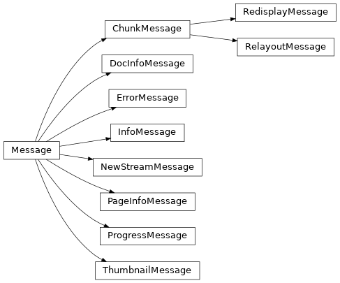 Inheritance diagram of ErrorMessage, InfoMessage, NewStreamMessage, DocInfoMessage, PageInfoMessage, ChunkMessage, RelayoutMessage, RedisplayMessage, ThumbnailMessage, ProgressMessage