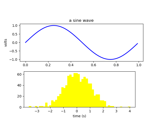 a sine wave