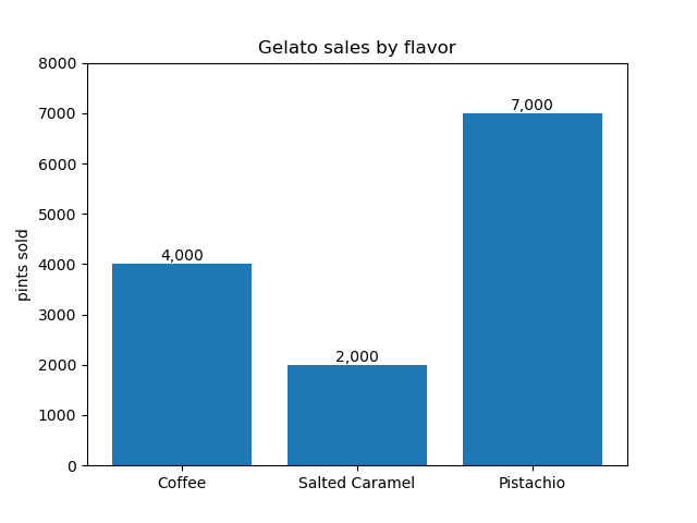 Gelato sales by flavor