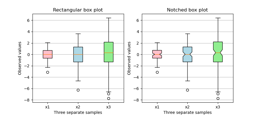 Rectangular box plot, Notched box plot