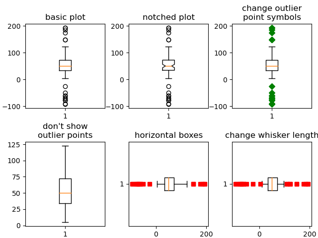 basic plot, notched plot, change outlier point symbols, don't show outlier points, horizontal boxes, change whisker length